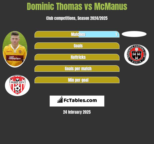 Dominic Thomas vs McManus h2h player stats