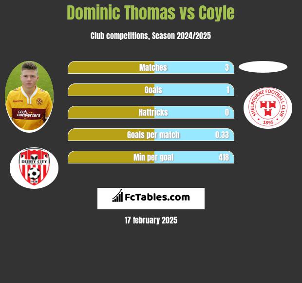 Dominic Thomas vs Coyle h2h player stats