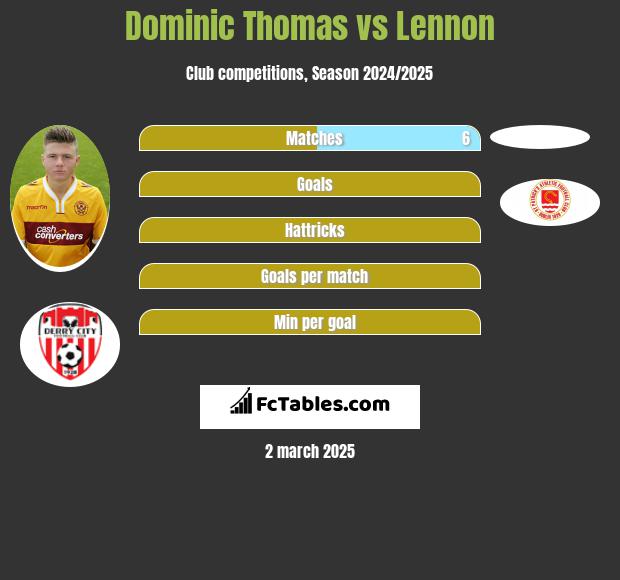 Dominic Thomas vs Lennon h2h player stats