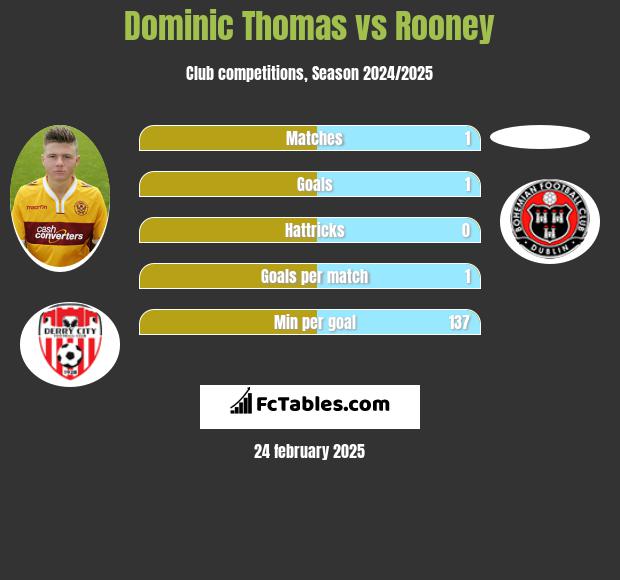 Dominic Thomas vs Rooney h2h player stats