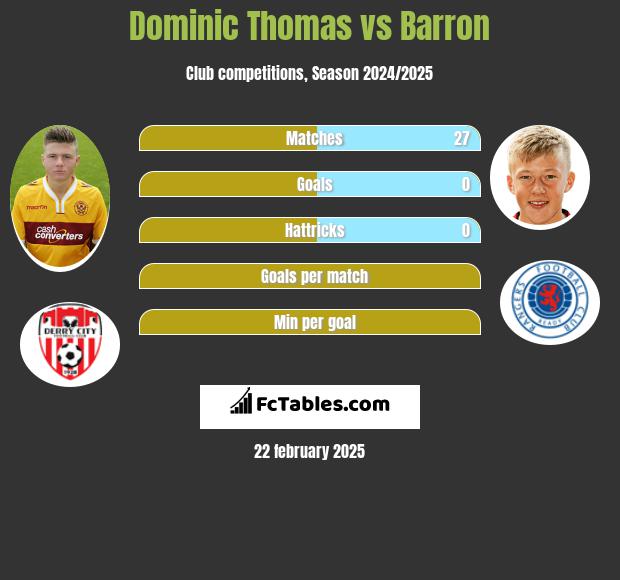 Dominic Thomas vs Barron h2h player stats