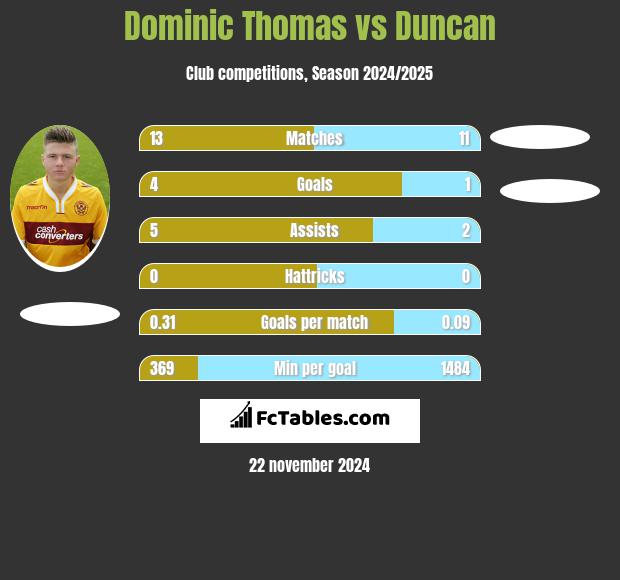 Dominic Thomas vs Duncan h2h player stats