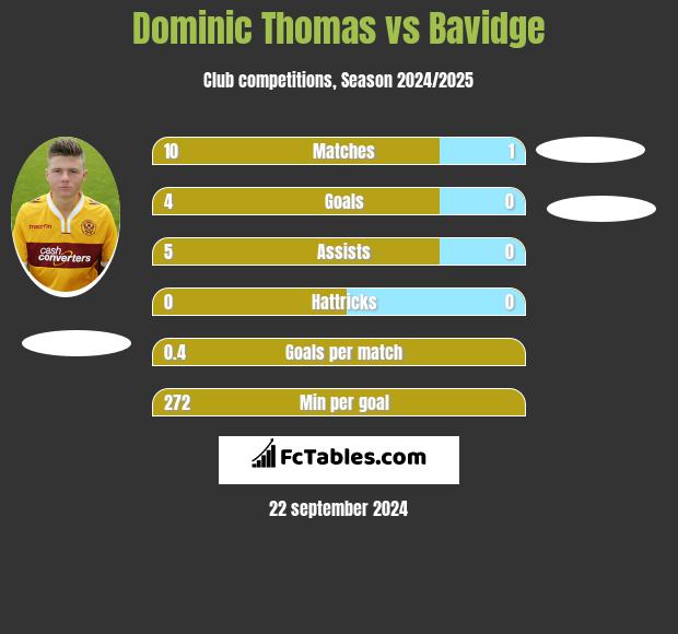 Dominic Thomas vs Bavidge h2h player stats