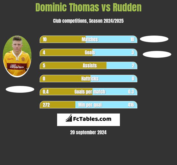 Dominic Thomas vs Rudden h2h player stats