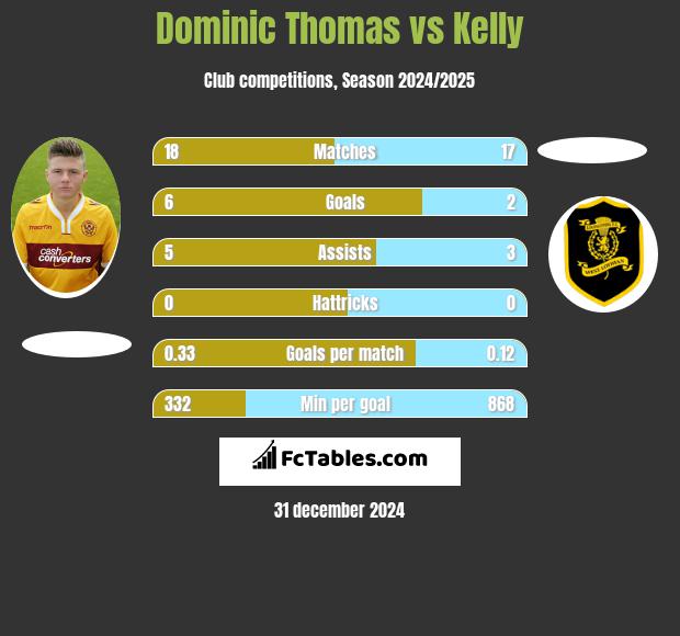 Dominic Thomas vs Kelly h2h player stats