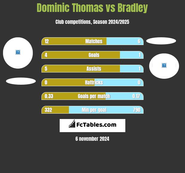 Dominic Thomas vs Bradley h2h player stats