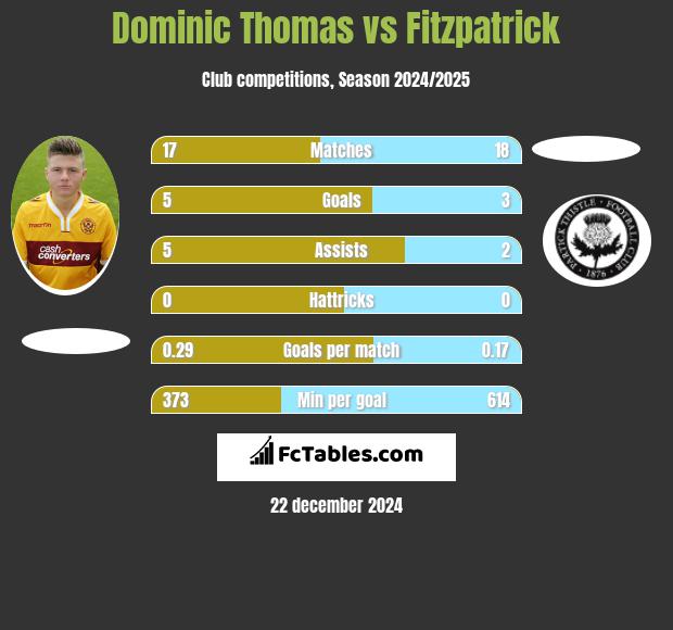 Dominic Thomas vs Fitzpatrick h2h player stats