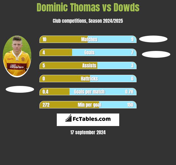 Dominic Thomas vs Dowds h2h player stats