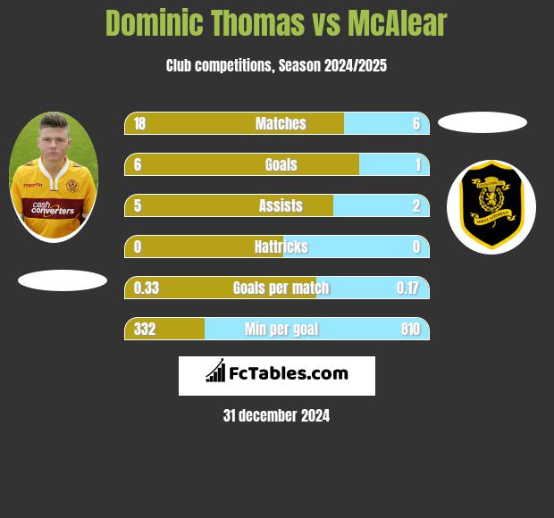 Dominic Thomas vs McAlear h2h player stats