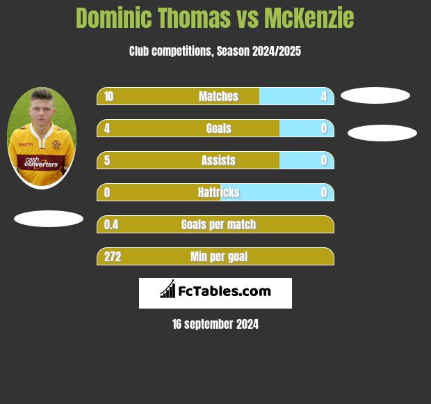 Dominic Thomas vs McKenzie h2h player stats