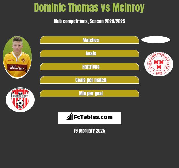 Dominic Thomas vs Mcinroy h2h player stats