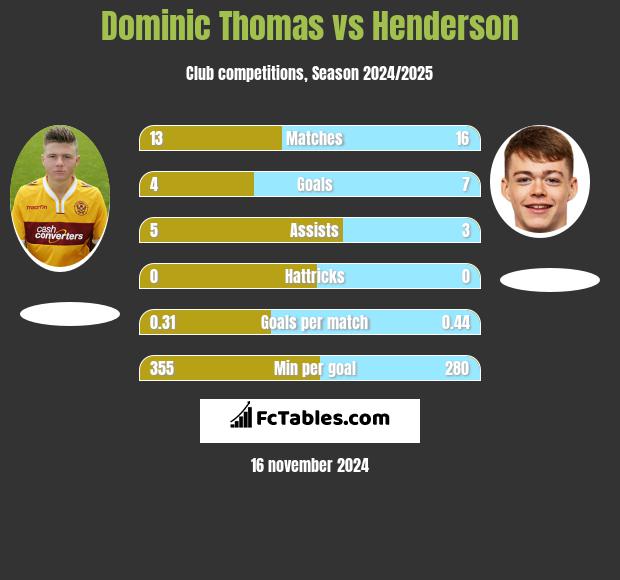 Dominic Thomas vs Henderson h2h player stats