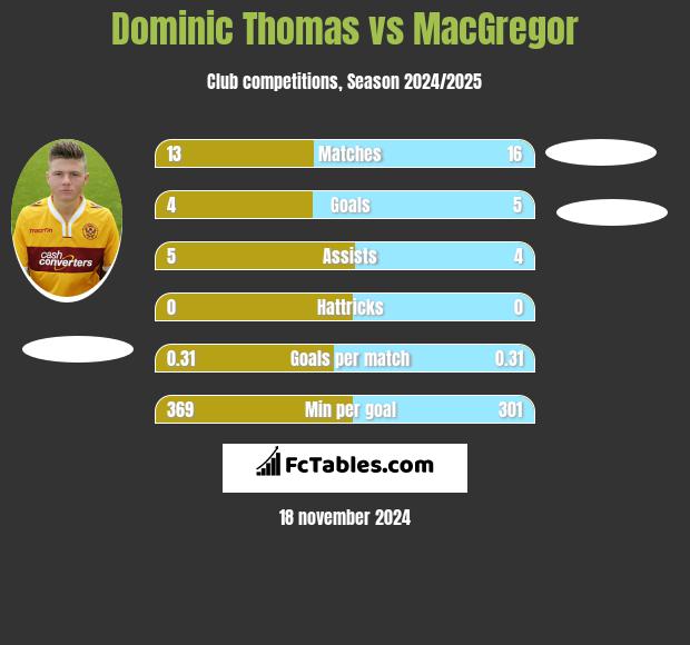 Dominic Thomas vs MacGregor h2h player stats