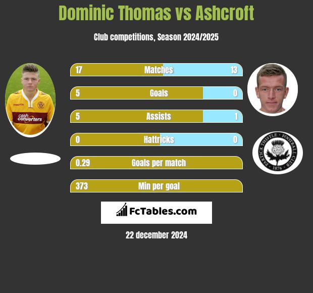 Dominic Thomas vs Ashcroft h2h player stats