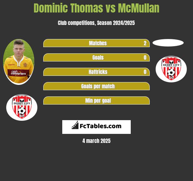 Dominic Thomas vs McMullan h2h player stats