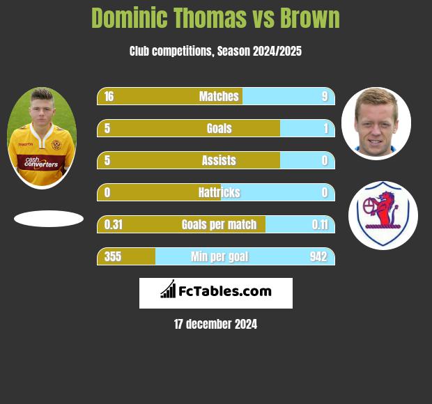 Dominic Thomas vs Brown h2h player stats