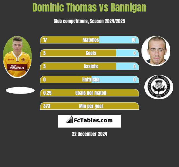 Dominic Thomas vs Bannigan h2h player stats