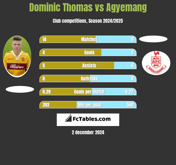 Dominic Thomas vs Agyemang h2h player stats