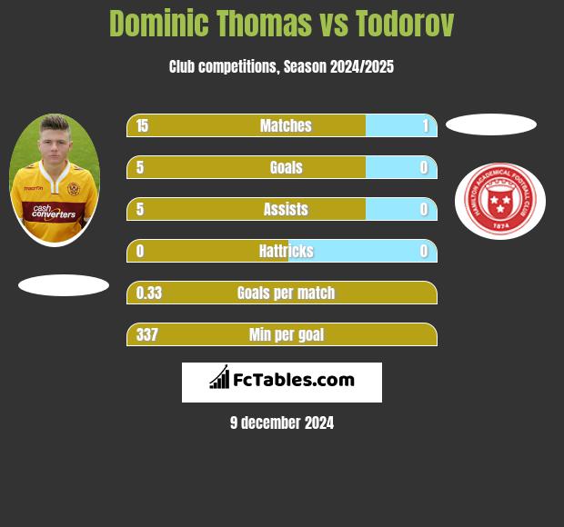 Dominic Thomas vs Todorov h2h player stats