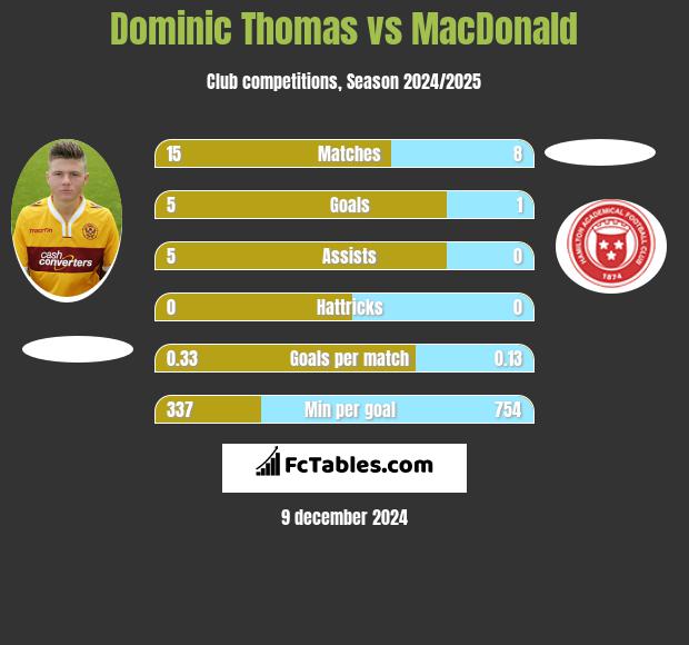 Dominic Thomas vs MacDonald h2h player stats