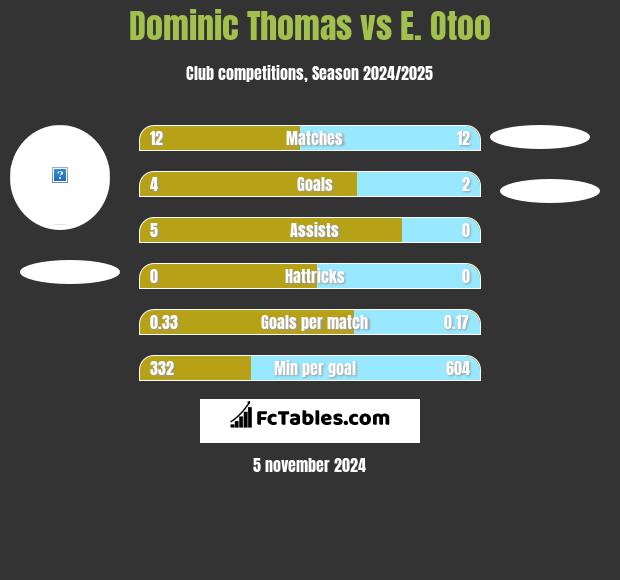 Dominic Thomas vs E. Otoo h2h player stats