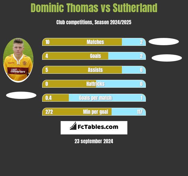 Dominic Thomas vs Sutherland h2h player stats