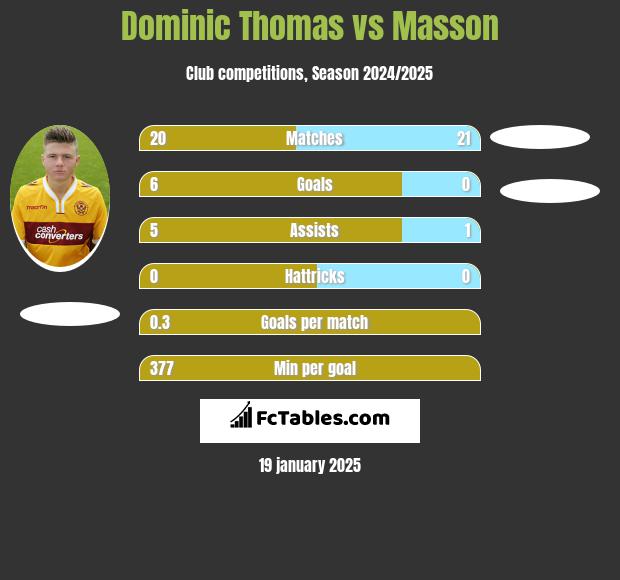 Dominic Thomas vs Masson h2h player stats