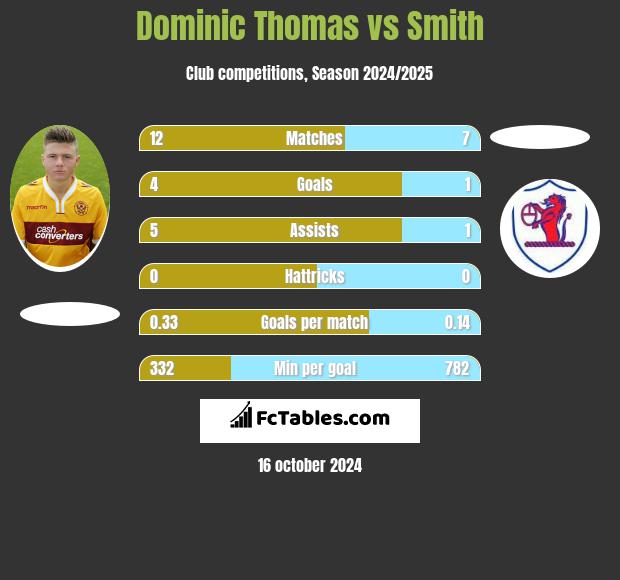 Dominic Thomas vs Smith h2h player stats