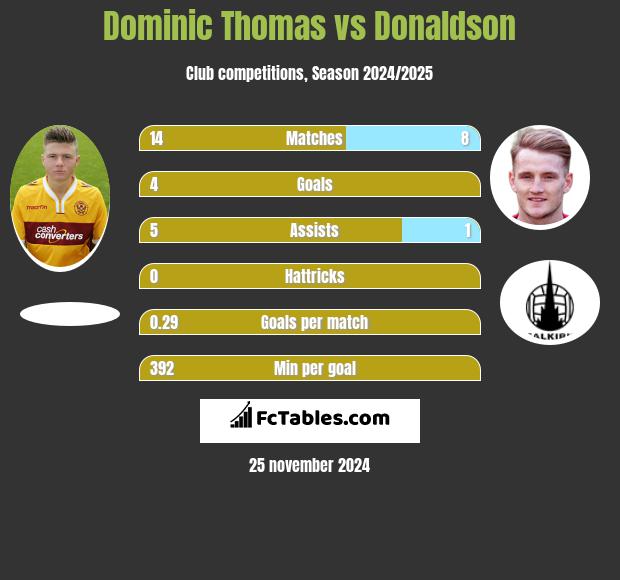 Dominic Thomas vs Donaldson h2h player stats