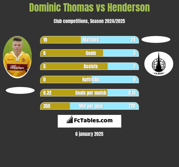 Dominic Thomas vs Henderson h2h player stats