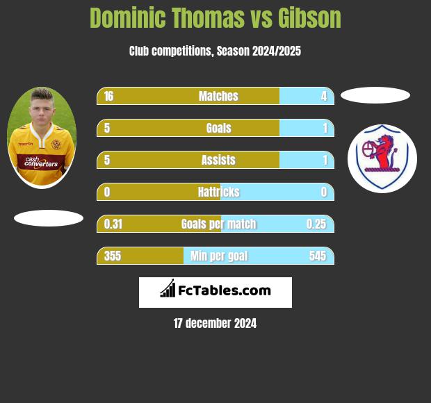 Dominic Thomas vs Gibson h2h player stats