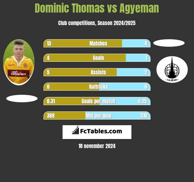 Dominic Thomas vs Agyeman h2h player stats