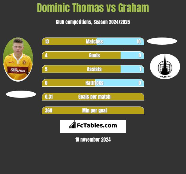 Dominic Thomas vs Graham h2h player stats