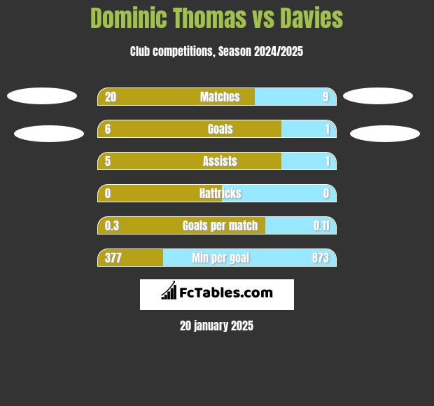 Dominic Thomas vs Davies h2h player stats