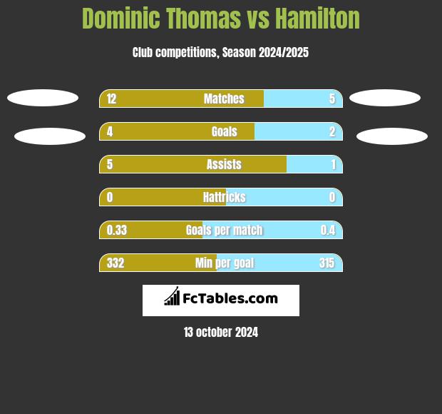 Dominic Thomas vs Hamilton h2h player stats