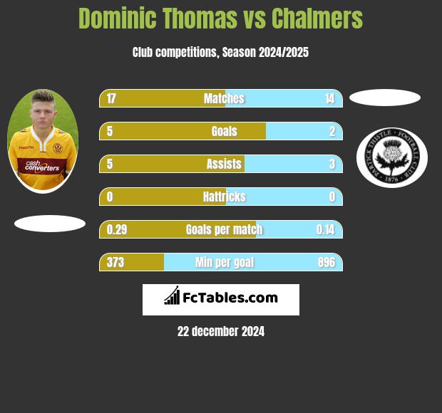 Dominic Thomas vs Chalmers h2h player stats