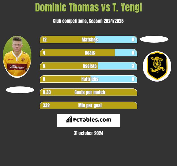 Dominic Thomas vs T. Yengi h2h player stats