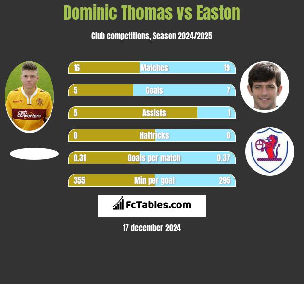 Dominic Thomas vs Easton h2h player stats