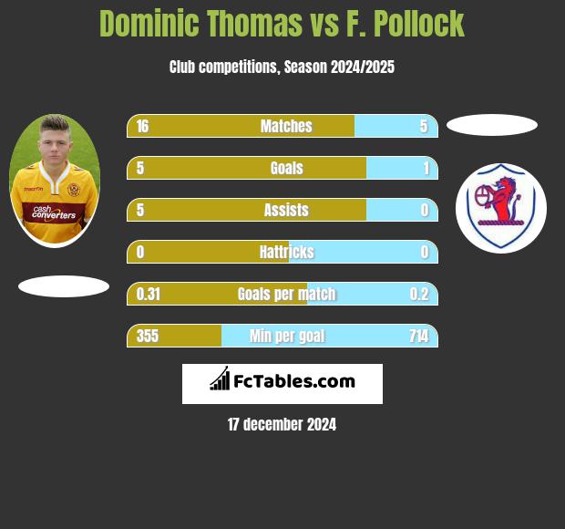 Dominic Thomas vs F. Pollock h2h player stats