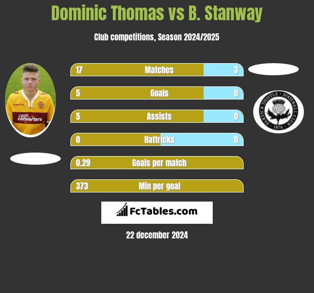 Dominic Thomas vs B. Stanway h2h player stats