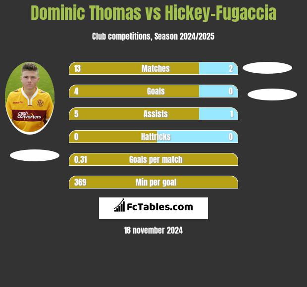 Dominic Thomas vs Hickey-Fugaccia h2h player stats