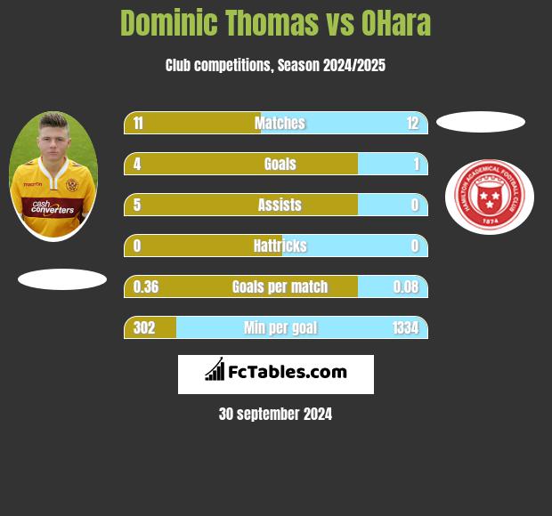 Dominic Thomas vs OHara h2h player stats