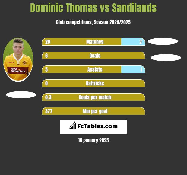 Dominic Thomas vs Sandilands h2h player stats