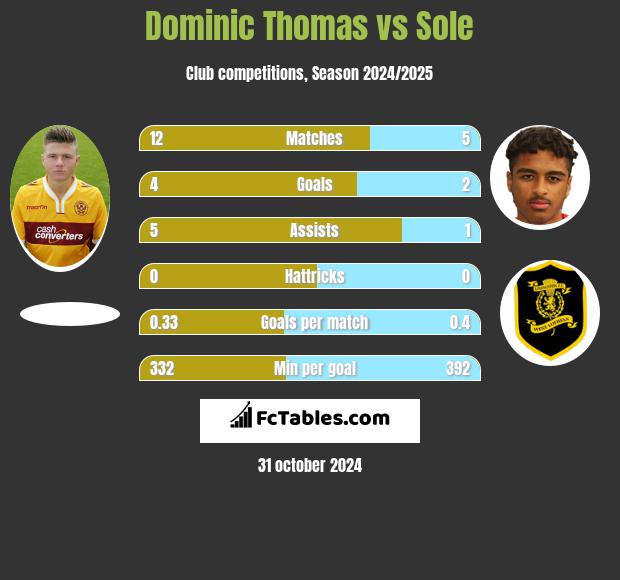 Dominic Thomas vs Sole h2h player stats