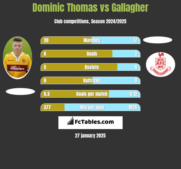 Dominic Thomas vs Gallagher h2h player stats