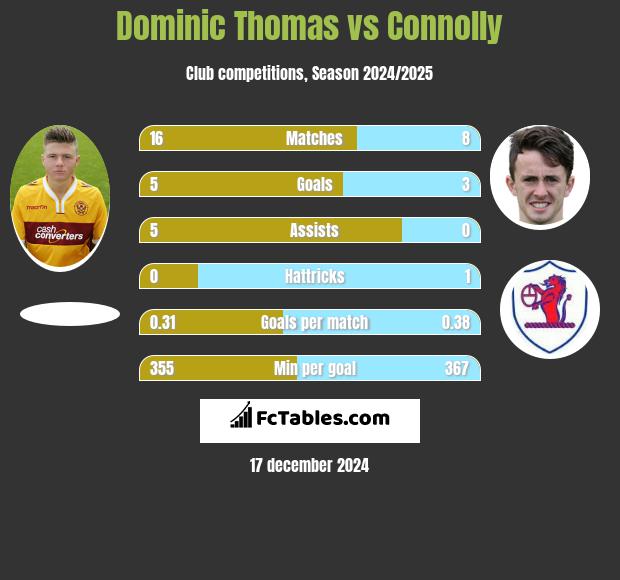 Dominic Thomas vs Connolly h2h player stats