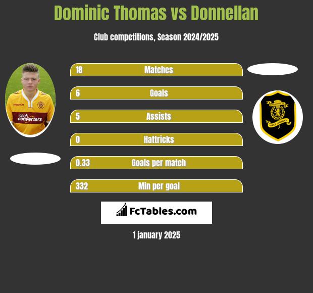 Dominic Thomas vs Donnellan h2h player stats