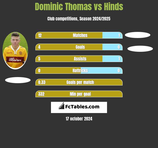 Dominic Thomas vs Hinds h2h player stats