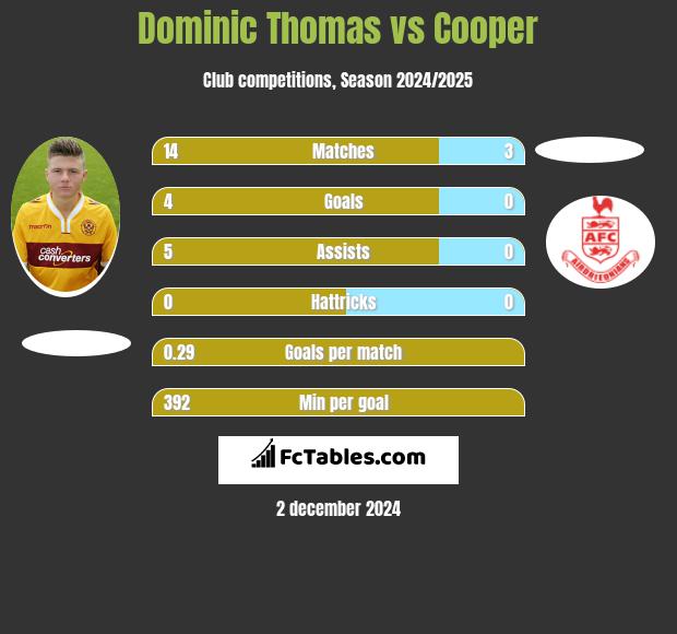 Dominic Thomas vs Cooper h2h player stats