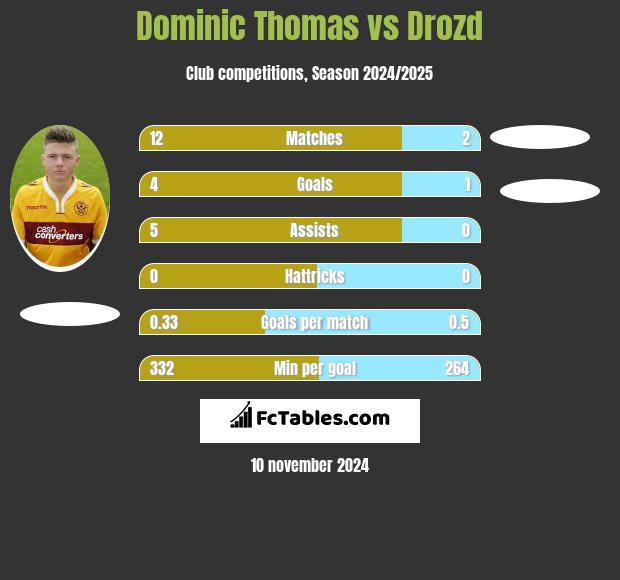 Dominic Thomas vs Drozd h2h player stats